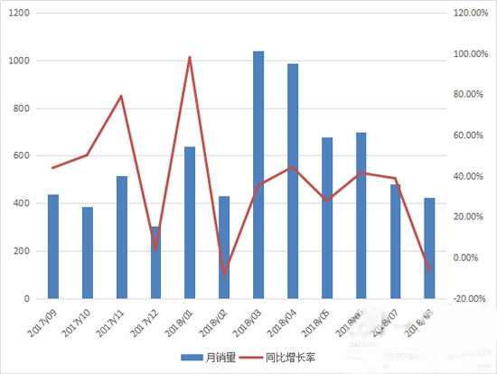2017年9月至2018年8月推土機(jī)月度銷售情況